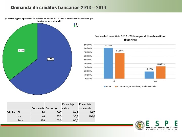Demanda de créditos bancarios 2013 – 2014. Frecuencia Porcentaje Válidos Si No Total Porcentaje Demanda de créditos bancarios 2013 – 2014. Frecuencia Porcentaje Válidos Si No Total Porcentaje