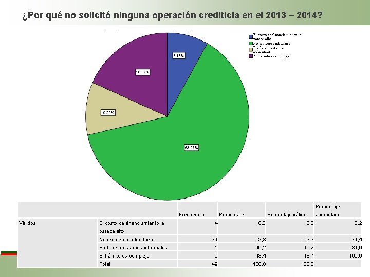 ¿Por qué no solicitó ninguna operación crediticia en el 2013 – 2014? Porcentaje Válidos ¿Por qué no solicitó ninguna operación crediticia en el 2013 – 2014? Porcentaje Válidos