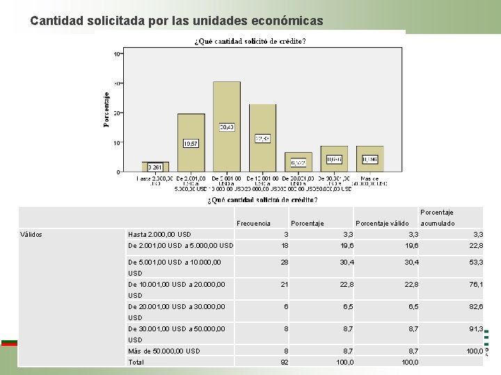 Cantidad solicitada por las unidades económicas Porcentaje Válidos Frecuencia Hasta 2. 000, 00 USD Cantidad solicitada por las unidades económicas Porcentaje Válidos Frecuencia Hasta 2. 000, 00 USD