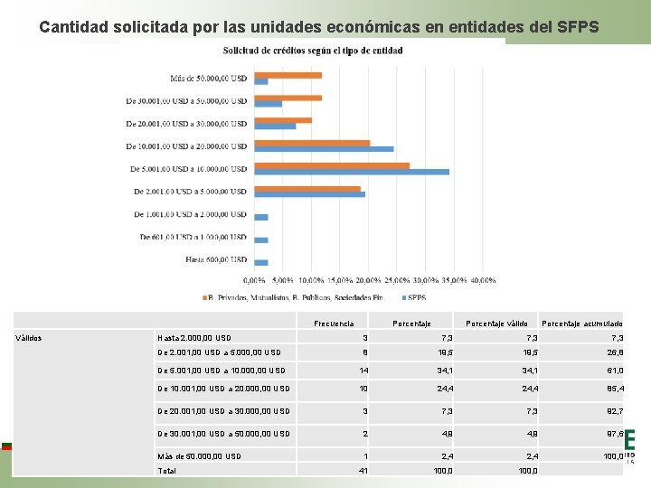 Cantidad solicitada por las unidades económicas en entidades del SFPS Válidos Frecuencia Porcentaje válido Cantidad solicitada por las unidades económicas en entidades del SFPS Válidos Frecuencia Porcentaje válido