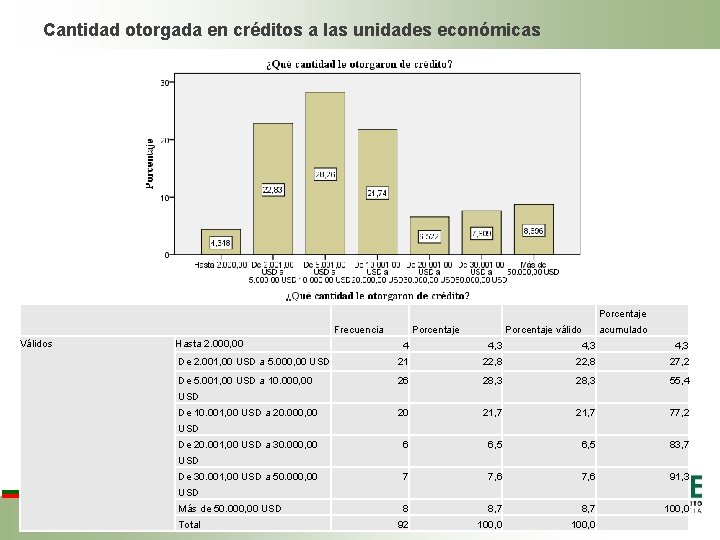 Cantidad otorgada en créditos a las unidades económicas Porcentaje Válidos Frecuencia Hasta 2. 000, Cantidad otorgada en créditos a las unidades económicas Porcentaje Válidos Frecuencia Hasta 2. 000,