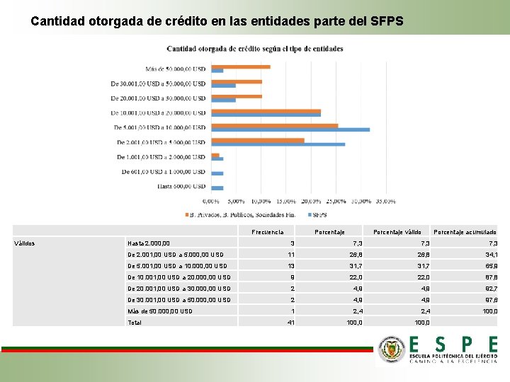 Cantidad otorgada de crédito en las entidades parte del SFPS Válidos Frecuencia Hasta 2. Cantidad otorgada de crédito en las entidades parte del SFPS Válidos Frecuencia Hasta 2.