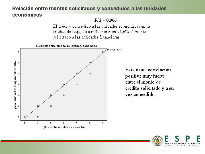 Relación entre montos solicitados y concedidos a las unidades económicas Rˆ2 = 0, 966 Relación entre montos solicitados y concedidos a las unidades económicas Rˆ2 = 0, 966