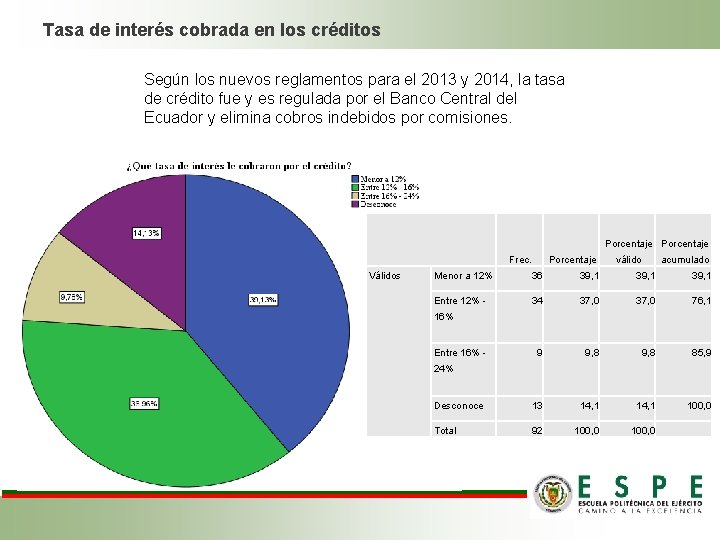Tasa de interés cobrada en los créditos Según los nuevos reglamentos para el 2013 Tasa de interés cobrada en los créditos Según los nuevos reglamentos para el 2013