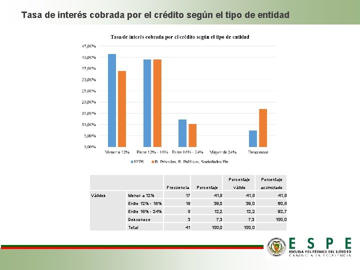 Tasa de interés cobrada por el crédito según el tipo de entidad Válidos Frecuencia Tasa de interés cobrada por el crédito según el tipo de entidad Válidos Frecuencia
