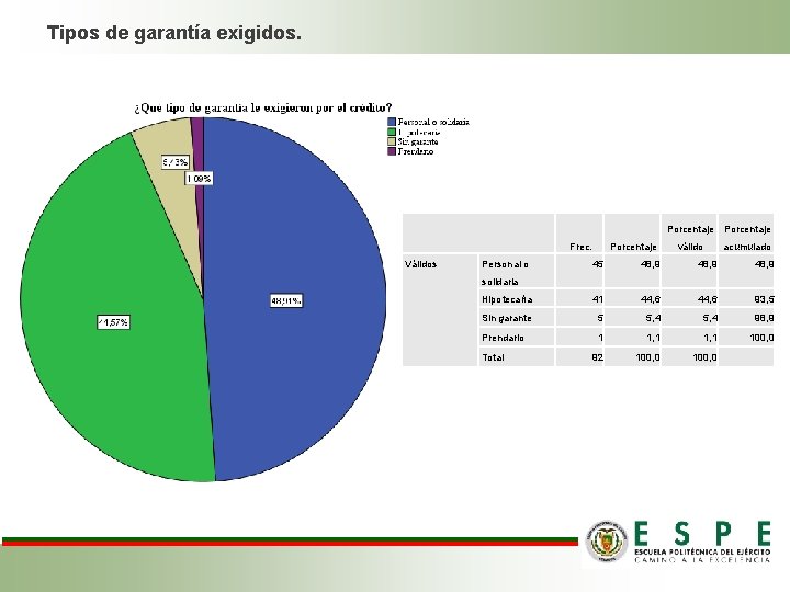 Tipos de garantía exigidos. Porcentaje Válidos Frec. Personal o Porcentaje válido acumulado 45 48, Tipos de garantía exigidos. Porcentaje Válidos Frec. Personal o Porcentaje válido acumulado 45 48,