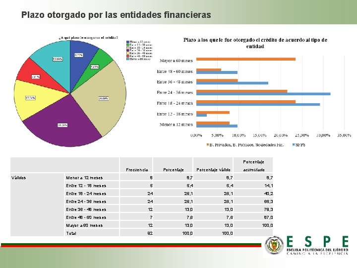Plazo otorgado por las entidades financieras Porcentaje Válidos Frecuencia Porcentaje válido acumulado Menor a Plazo otorgado por las entidades financieras Porcentaje Válidos Frecuencia Porcentaje válido acumulado Menor a