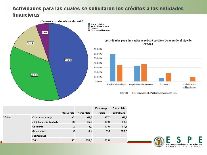 Actividades para las cuales se solicitaron los créditos a las entidades financieras Válidos Frecuencia Actividades para las cuales se solicitaron los créditos a las entidades financieras Válidos Frecuencia
