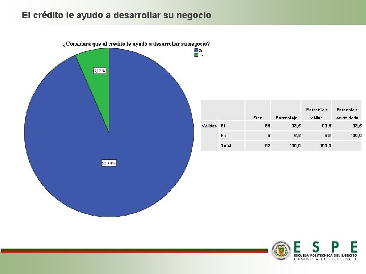 El crédito le ayudo a desarrollar su negocio Frec. Válidos Si No Total Porcentaje El crédito le ayudo a desarrollar su negocio Frec. Válidos Si No Total Porcentaje
