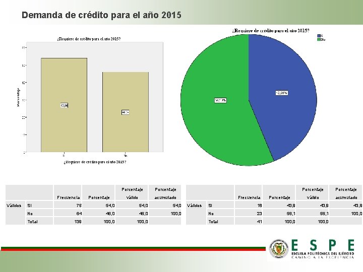 Demanda de crédito para el año 2015 Válidos Frecuencia Porcentaje válido acumulado Si 75 Demanda de crédito para el año 2015 Válidos Frecuencia Porcentaje válido acumulado Si 75