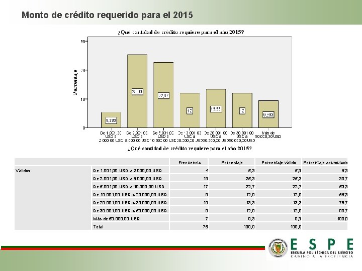 Monto de crédito requerido para el 2015 Válidos Frecuencia Porcentaje válido Porcentaje acumulado De Monto de crédito requerido para el 2015 Válidos Frecuencia Porcentaje válido Porcentaje acumulado De