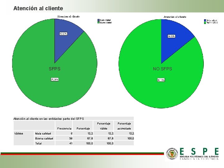 Atención al cliente SFPS NO SFPS Atención al cliente en las entidades parte del Atención al cliente SFPS NO SFPS Atención al cliente en las entidades parte del