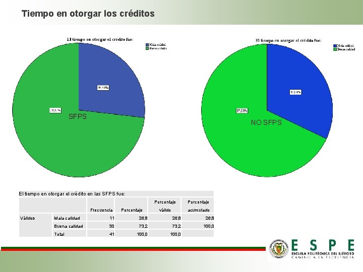 Tiempo en otorgar los créditos SFPS NO SFPS El tiempo en otorgar el crédito Tiempo en otorgar los créditos SFPS NO SFPS El tiempo en otorgar el crédito