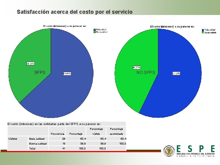 Satisfacción acerca del costo por el servicio SFPS NO SFPS El costo (intereses) en Satisfacción acerca del costo por el servicio SFPS NO SFPS El costo (intereses) en