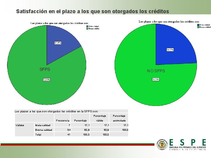 Satisfacción en el plazo a los que son otorgados los créditos SFPS NO SFPS Satisfacción en el plazo a los que son otorgados los créditos SFPS NO SFPS