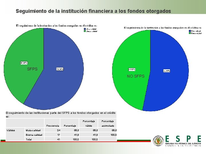 Seguimiento de la institución financiera a los fondos otorgados SFPS NO SFPS El seguimiento Seguimiento de la institución financiera a los fondos otorgados SFPS NO SFPS El seguimiento