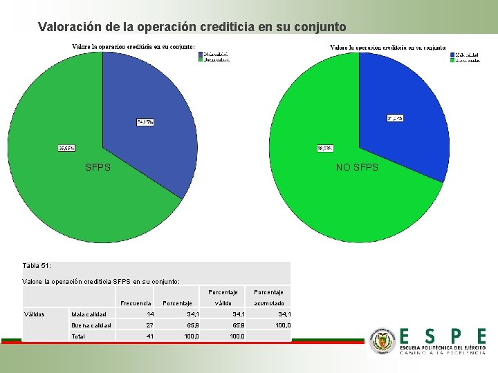Valoración de la operación crediticia en su conjunto SFPS NO SFPS Tabla 51: Valore Valoración de la operación crediticia en su conjunto SFPS NO SFPS Tabla 51: Valore