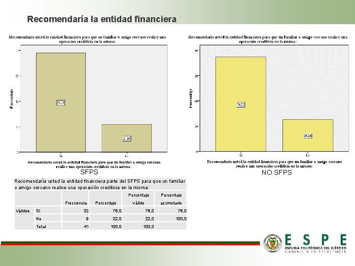 Recomendaría la entidad financiera SFPS NO SFPS Recomendaría usted la entidad financiera parte del Recomendaría la entidad financiera SFPS NO SFPS Recomendaría usted la entidad financiera parte del