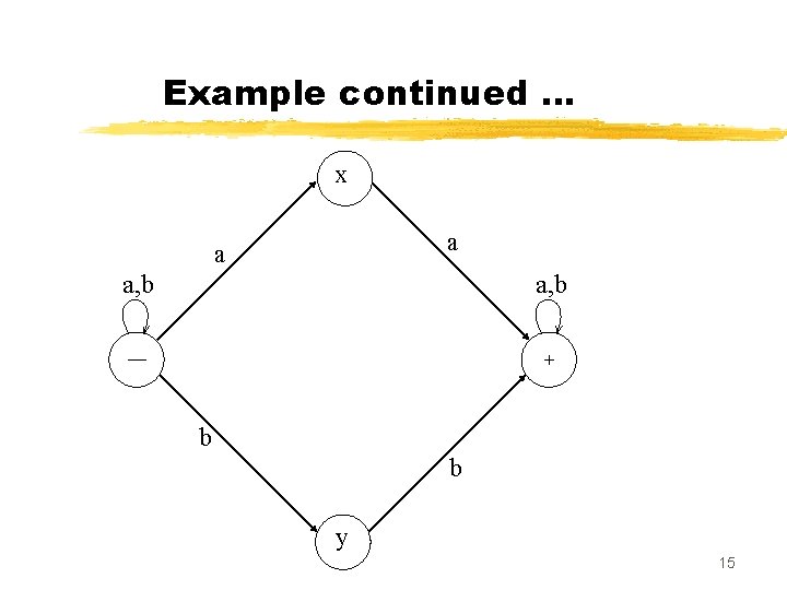 Example continued … x a a a, b –– + b b y 15