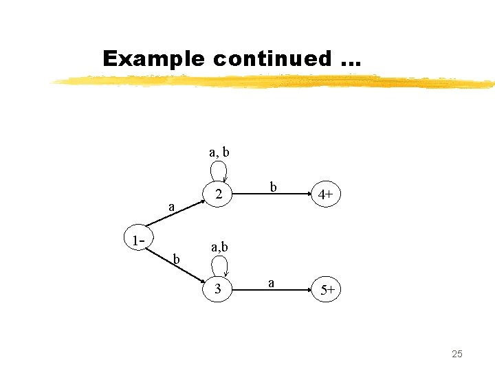 Example continued … a, b a 1 b 2 b 4+ a, b 3