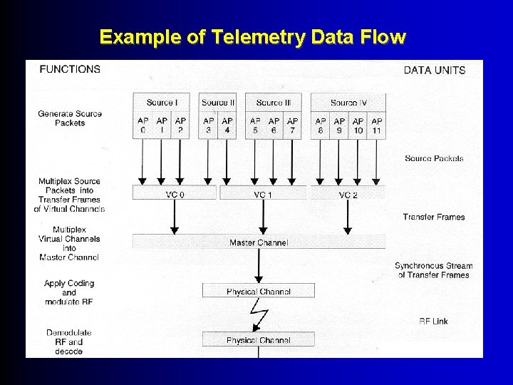 Example of Telemetry Data Flow 