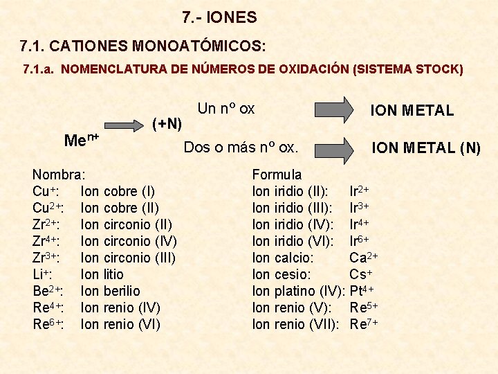 7. - IONES 7. 1. CATIONES MONOATÓMICOS: 7. 1. a. NOMENCLATURA DE NÚMEROS DE