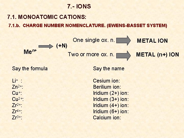 7. - IONS 7. 1. MONOATOMIC CATIONS: 7. 1. b. CHARGE NUMBER NOMENCLATURE. (EWENS-BASSET
