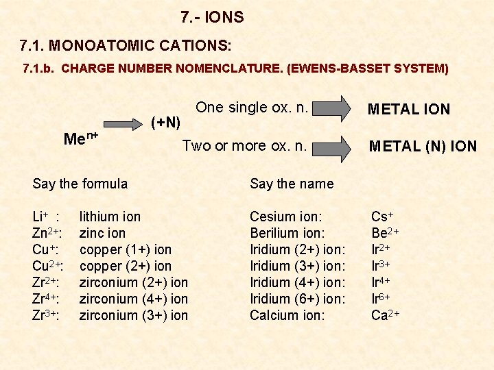 7. - IONS 7. 1. MONOATOMIC CATIONS: 7. 1. b. CHARGE NUMBER NOMENCLATURE. (EWENS-BASSET