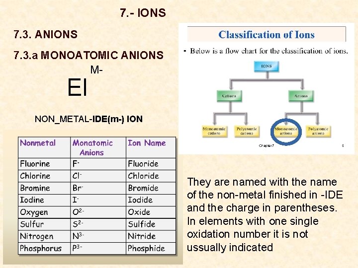 7. - IONS 7. 3. ANIONS 7. 3. a MONOATOMIC ANIONS M- El NON_METAL-IDE(m-)