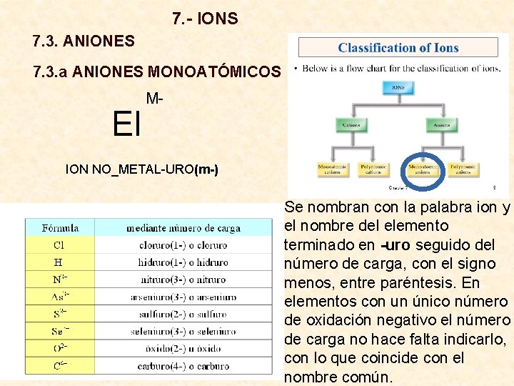 7. - IONS 7. 3. ANIONES 7. 3. a ANIONES MONOATÓMICOS El M- ION