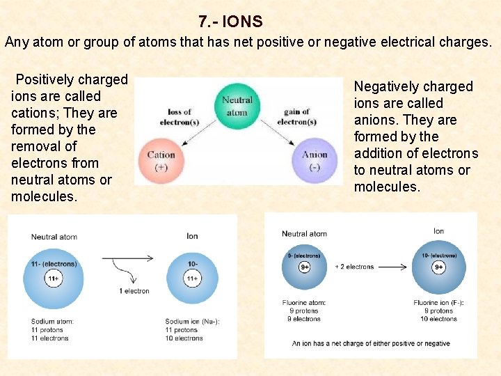 7. - IONS Any atom or group of atoms that has net positive or