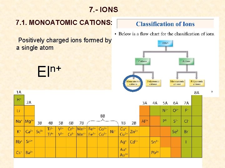 7. - IONS 7. 1. MONOATOMIC CATIONS: Positively charged ions formed by a single