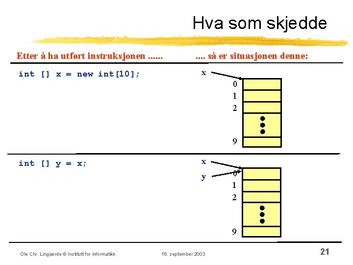 Hva som skjedde Etter å ha utført instruksjonen. . . int [] x =