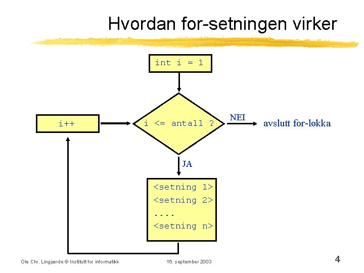 Hvordan for-setningen virker int i = 1 i++ i <= antall ? NEI avslutt Hvordan for-setningen virker int i = 1 i++ i <= antall ? NEI avslutt