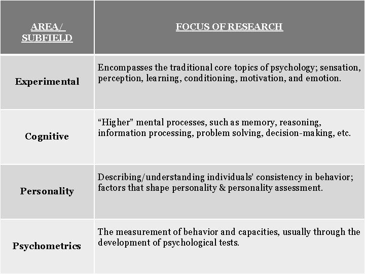 AREA/ SUBFIELD Experimental FOCUS OF RESEARCH Encompasses the traditional core topics of psychology; sensation,