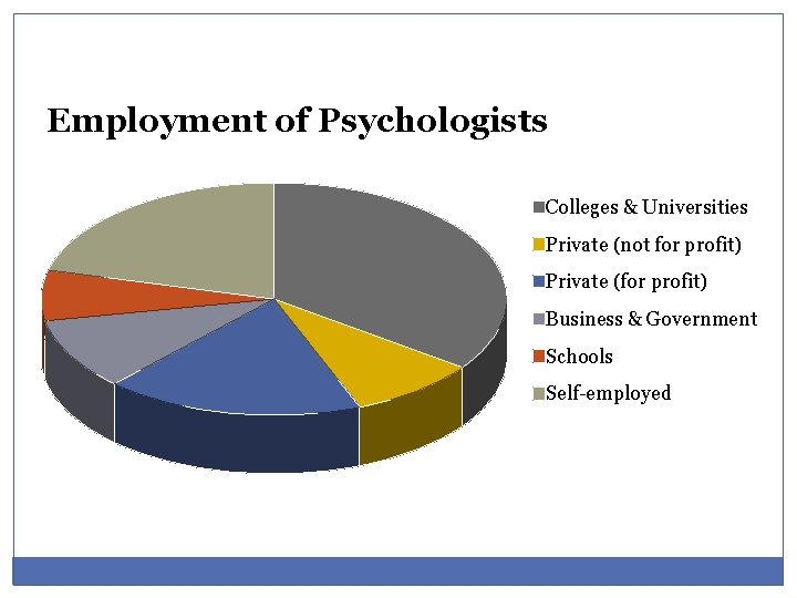 Employment of Psychologists Colleges & Universities Private (not for profit) Private (for profit) Business