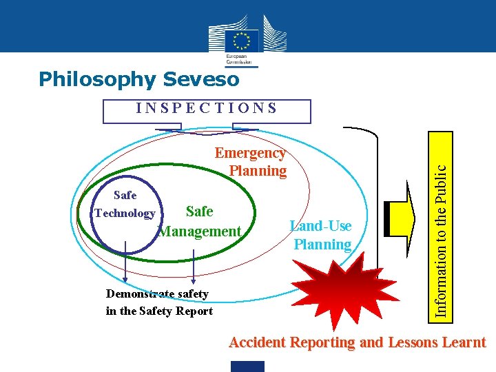 Philosophy Seveso Emergency Planning Safe Technology Safe Management Demonstrate safety in the Safety Report