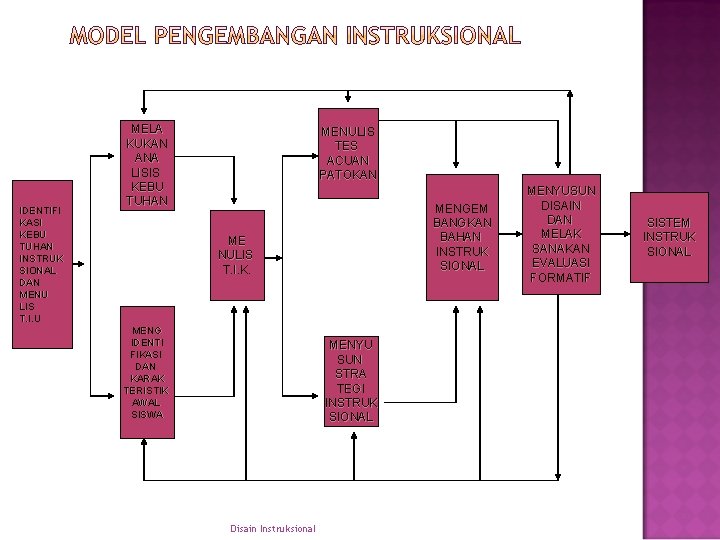 IDENTIFI KASI KEBU TUHAN INSTRUK SIONAL DAN MENU LIS T. I. U MELA KUKAN