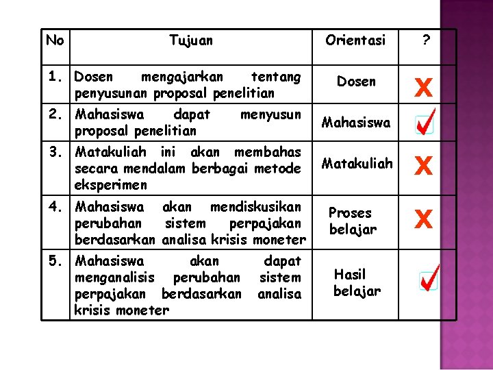 No Tujuan 1. Dosen mengajarkan tentang penyusunan proposal penelitian 2. Mahasiswa dapat proposal penelitian