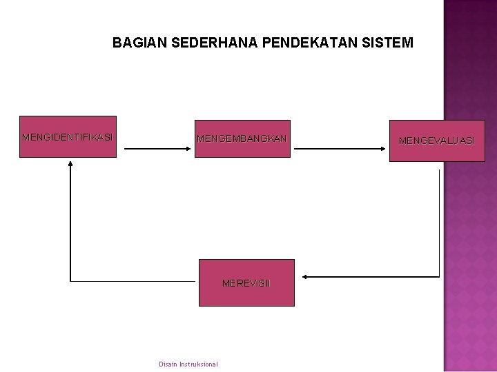 BAGIAN SEDERHANA PENDEKATAN SISTEM MENGIDENTIFIKASI MENGEMBANGKAN MEREVISII Disain Instruksional MENGEVALUASI 