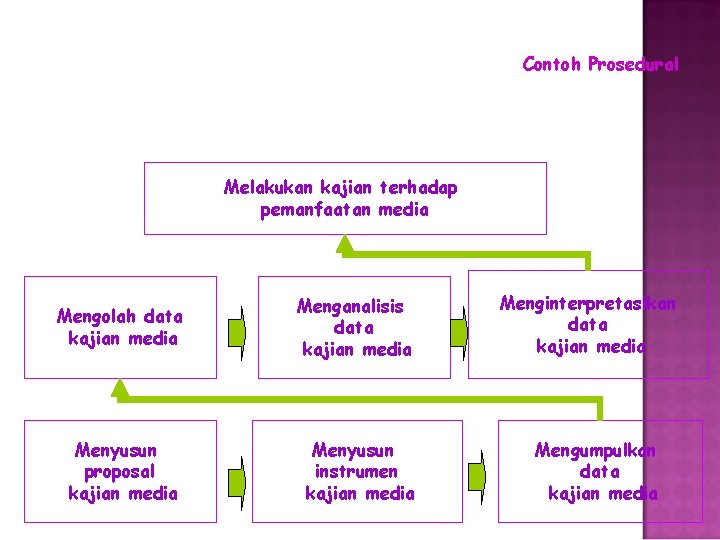 Contoh Prosedural Melakukan kajian terhadap pemanfaatan media Mengolah data kajian media Menganalisis data kajian