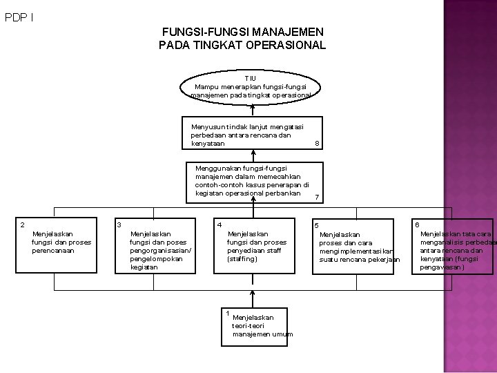 PDP I FUNGSI-FUNGSI MANAJEMEN PADA TINGKAT OPERASIONAL TIU Mampu menerapkan fungsi-fungsi manajemen pada tingkat