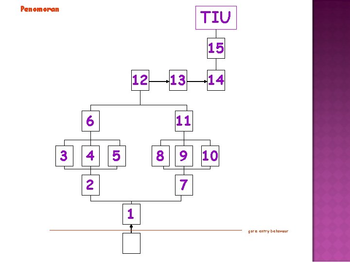 Penomoran TIU 15 12 13 6 3 4 14 11 5 8 2 9