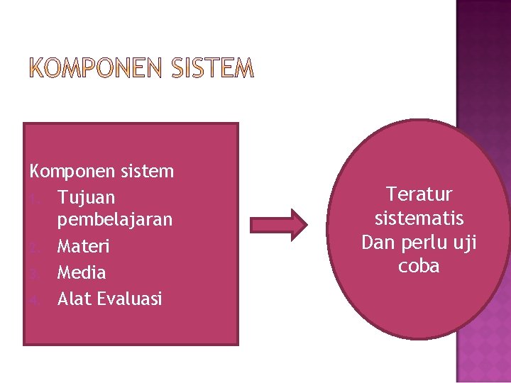 Komponen sistem 1. Tujuan pembelajaran 2. Materi 3. Media 4. Alat Evaluasi Teratur sistematis