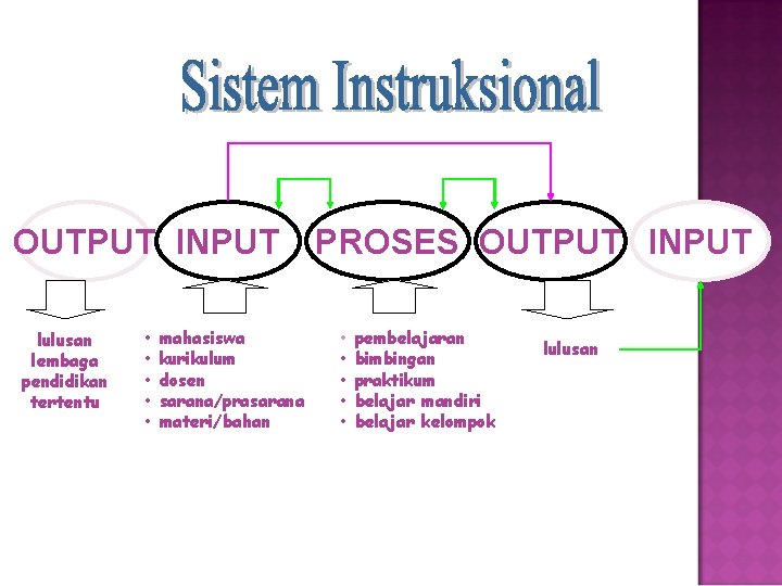 OUTPUT INPUT lulusan lembaga pendidikan tertentu • • • mahasiswa kurikulum dosen sarana/prasarana materi/bahan