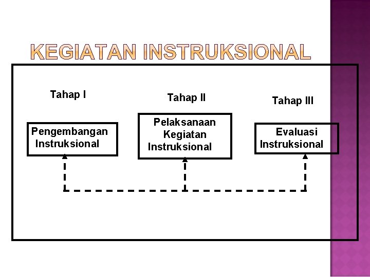 Tahap I Pengembangan Instruksional Tahap II Pelaksanaan Kegiatan Instruksional Tahap III Evaluasi Instruksional 