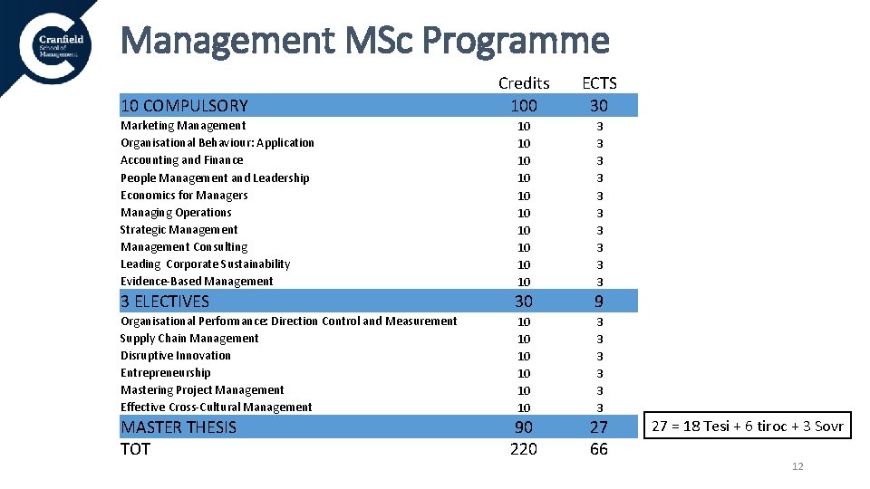 Management MSc Programme Credits 100 ECTS 30 Marketing Management Organisational Behaviour: Application Accounting and Management MSc Programme Credits 100 ECTS 30 Marketing Management Organisational Behaviour: Application Accounting and