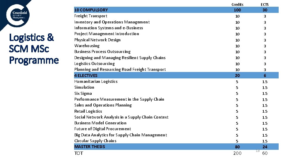 Logistics & SCM MSc Programme Credits ECTS 10 COMPULSORY Freight Transport Inventory and Operations Logistics & SCM MSc Programme Credits ECTS 10 COMPULSORY Freight Transport Inventory and Operations