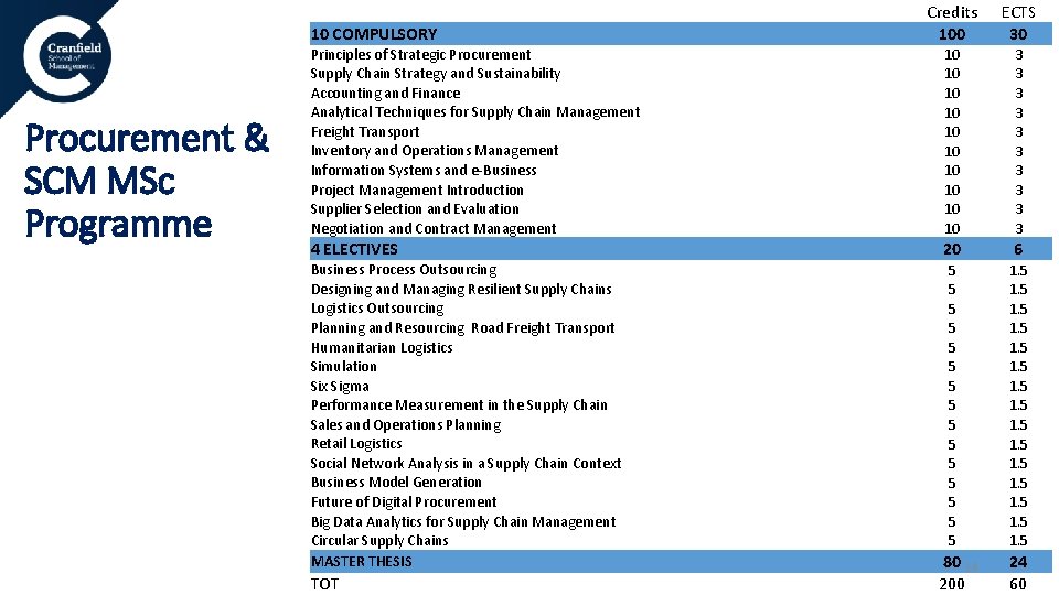 Credits 100 ECTS 30 Principles of Strategic Procurement Supply Chain Strategy and Sustainability Accounting Credits 100 ECTS 30 Principles of Strategic Procurement Supply Chain Strategy and Sustainability Accounting