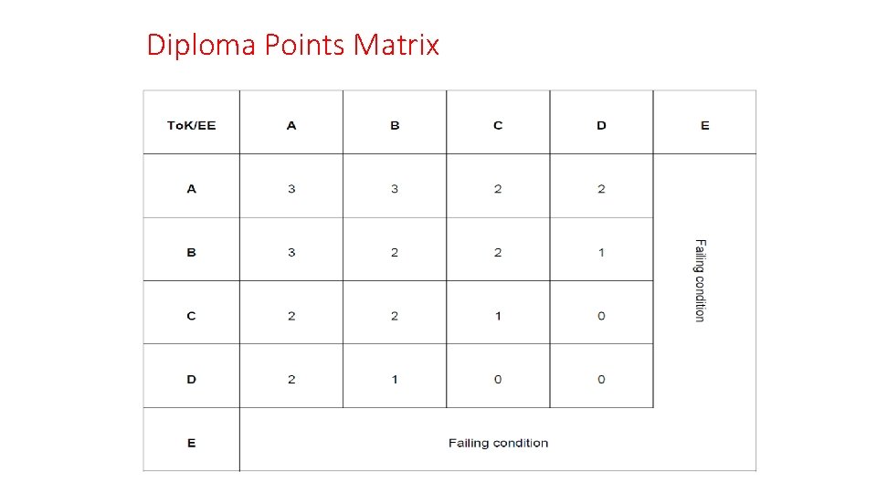 Diploma Points Matrix 
